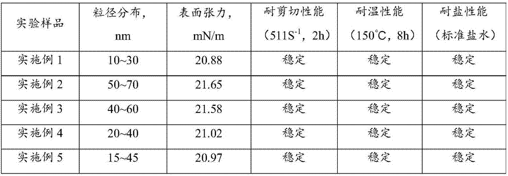 Nano-emulsion for fracturing water control and preparation method of nano-emulsion