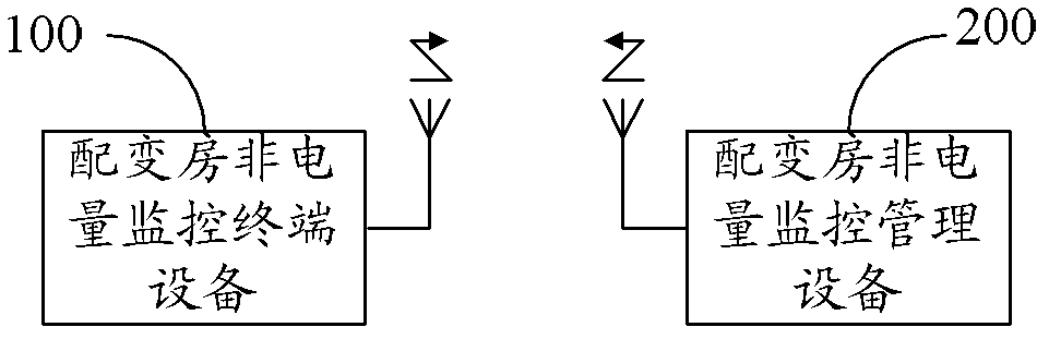 Non-electricity monitoring terminal equipment, management equipment and monitoring device for distribution transformer room