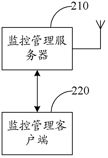 Non-electricity monitoring terminal equipment, management equipment and monitoring device for distribution transformer room