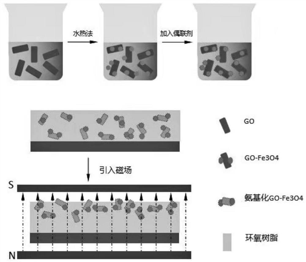 Preparation method of epoxy resin/GO super-hydrophobic anticorrosive coating