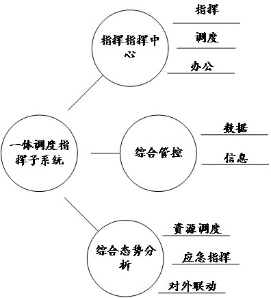 Overall architecture of coal mine smart park