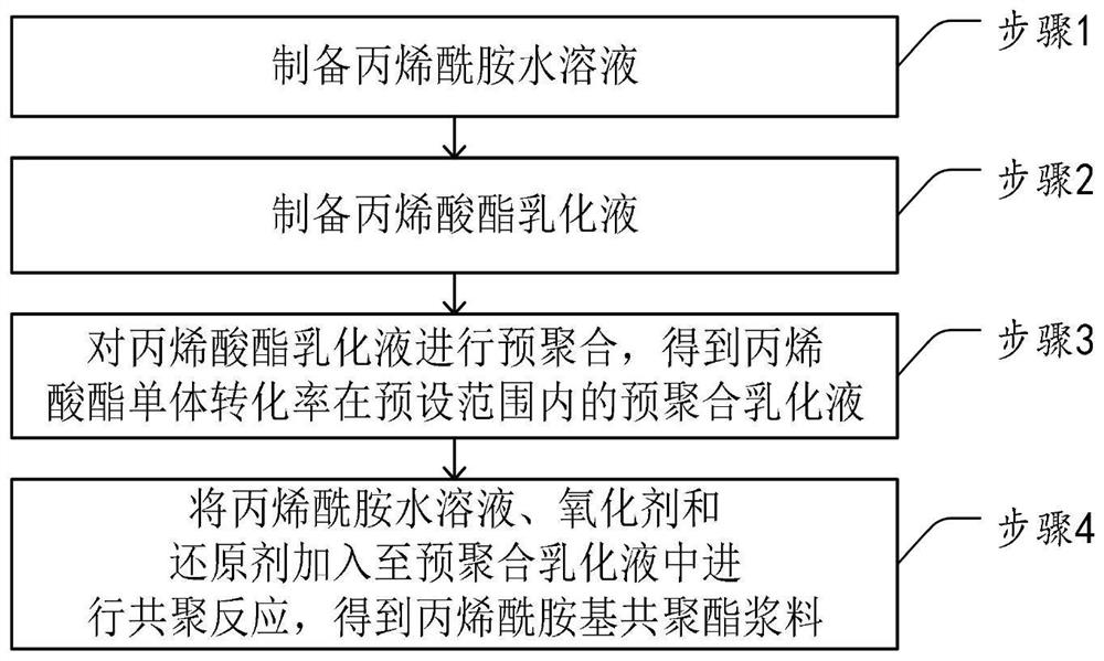 Acrylamido copolyester slurry and preparation method thereof