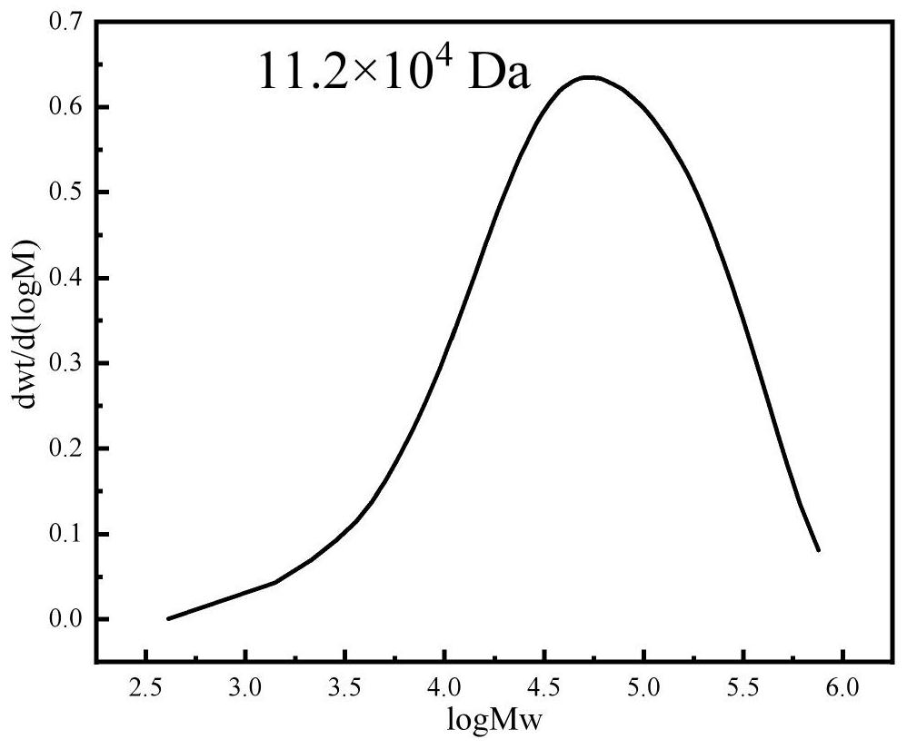 Acrylamido copolyester slurry and preparation method thereof