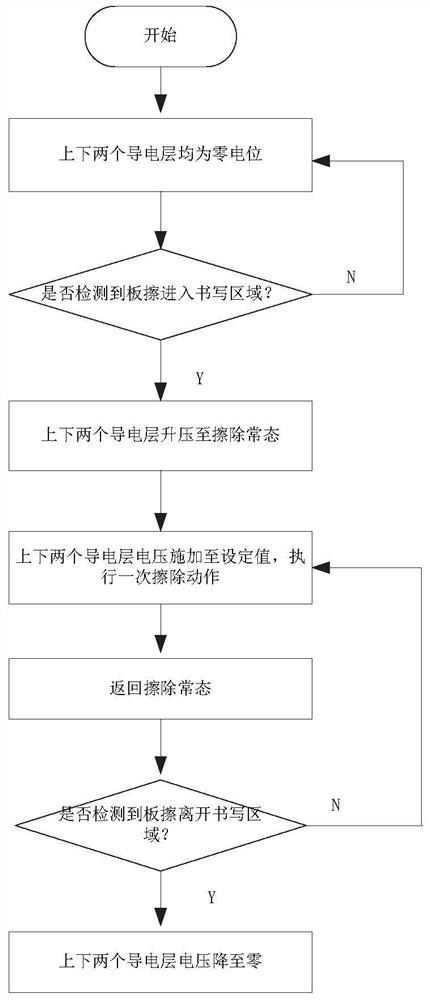 Local erasing voltage control method and system for liquid crystal writing device