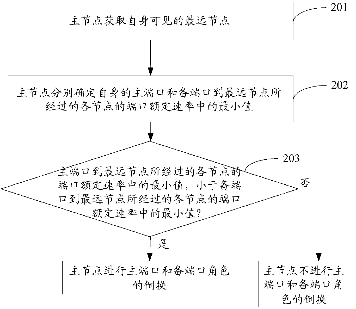 Ethernet ring protection switching method and system, and node