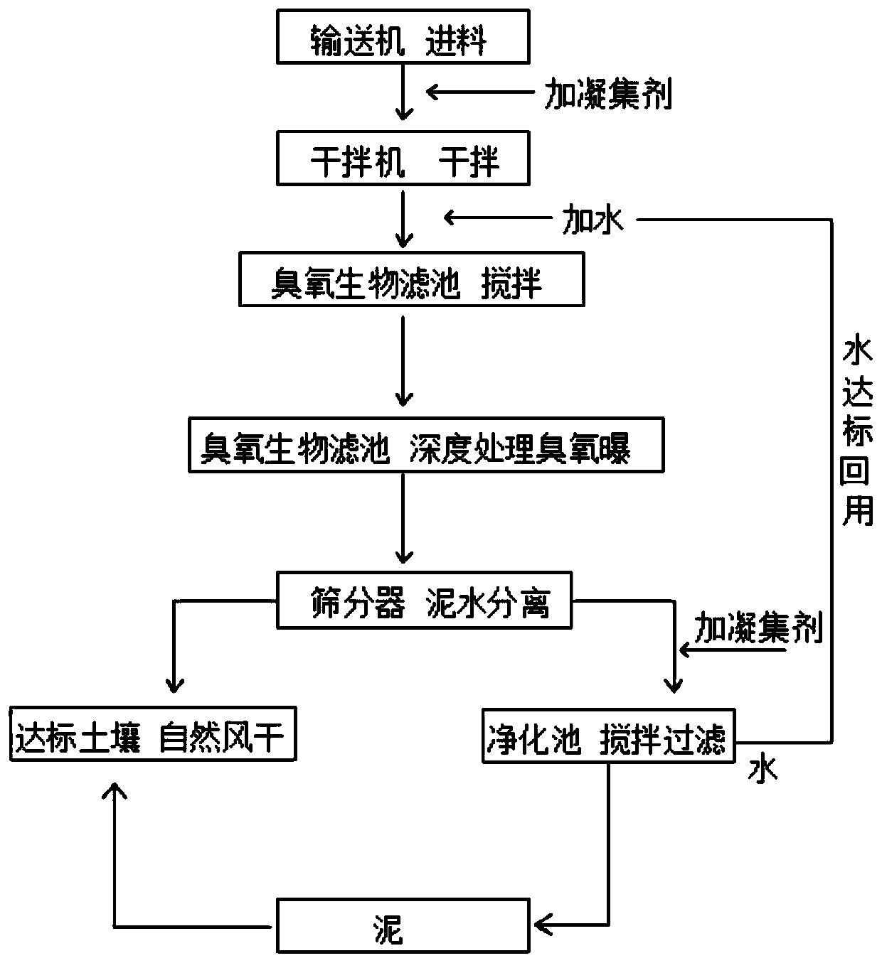 Soil treatment process for heavy metal and pesticide composite pollution