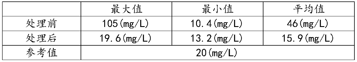 Soil treatment process for heavy metal and pesticide composite pollution