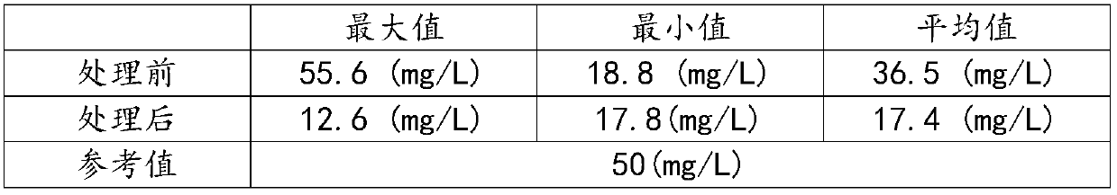 Soil treatment process for heavy metal and pesticide composite pollution