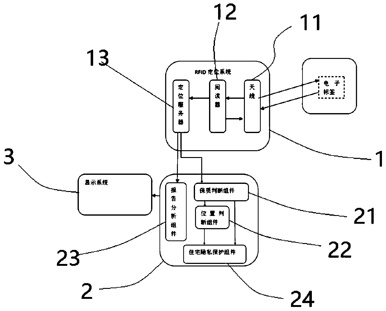 Dangerous waste positioning and recycling system based on RFID technology and dangerous waste judgment method