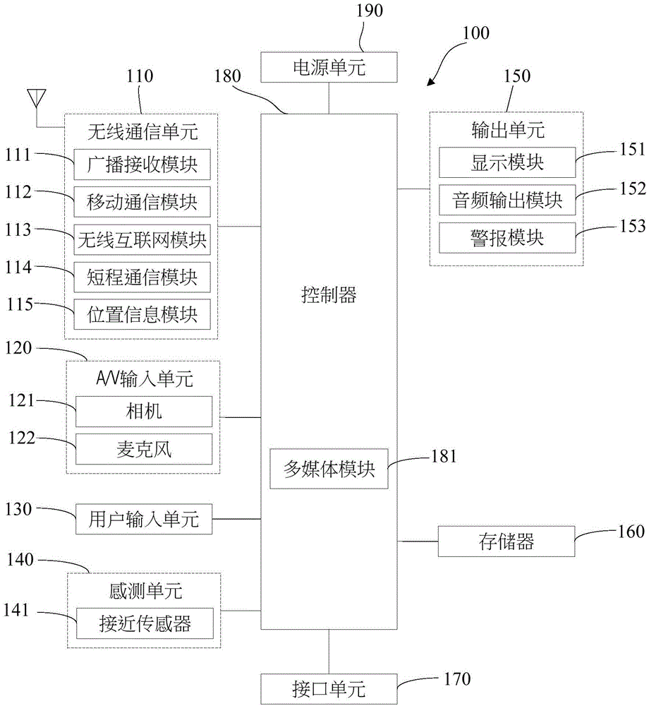 Screen division method and device of mobile terminal