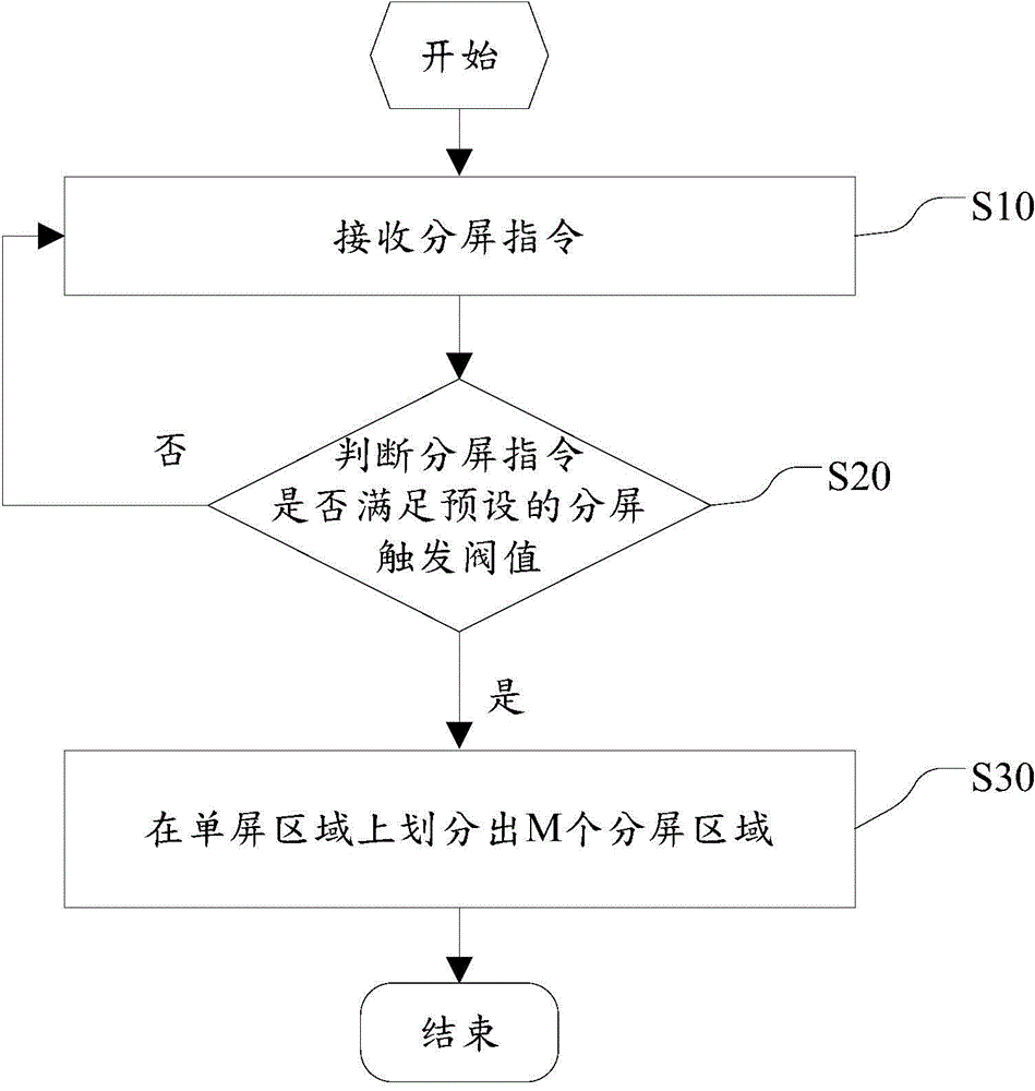 Screen division method and device of mobile terminal