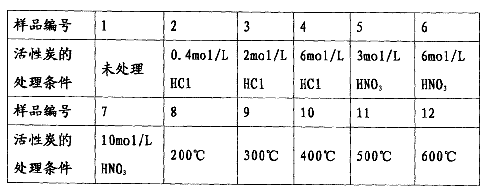 Application of modified activated carbon in sewage treatment