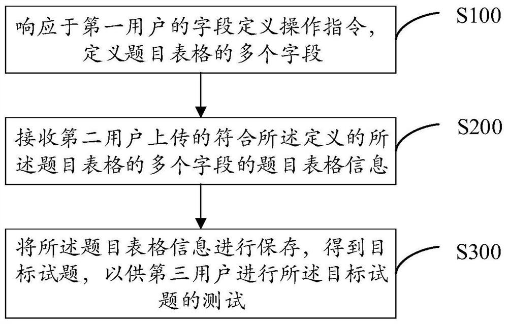 Test question setting method and system