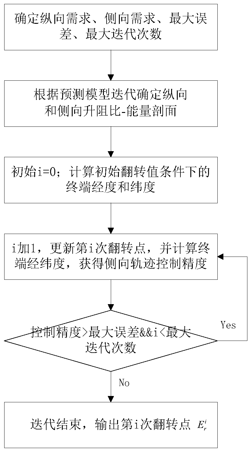 A gliding aircraft three-dimensional reentry guidance method based on analytical prediction