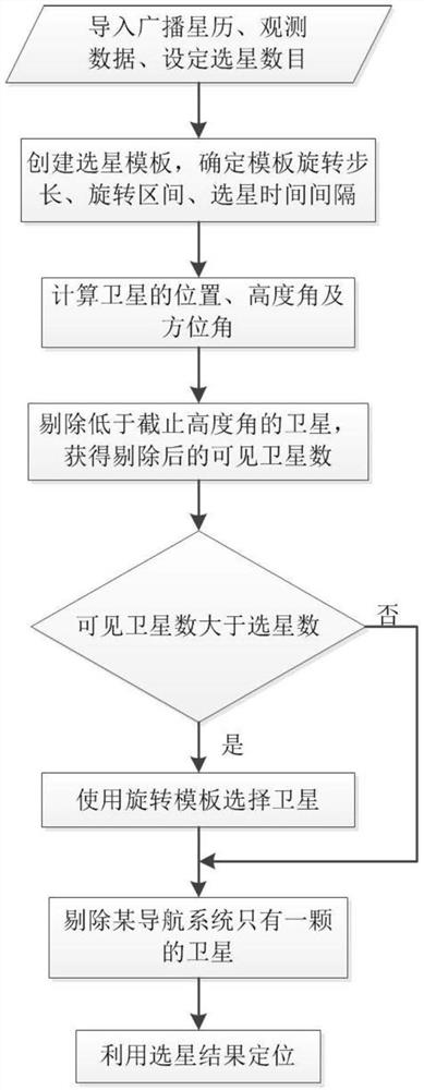 A satellite selection method for multi-satellite navigation system based on satellite selection template