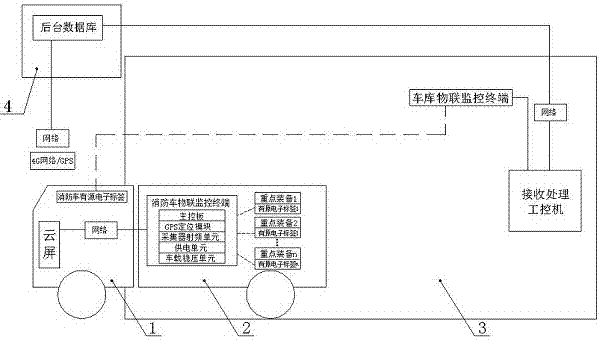 Fire-fighting truck one-button garage exiting and truck loading system and method and application