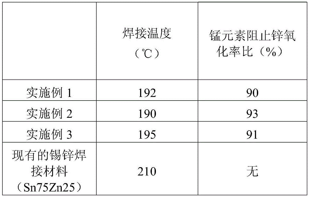 Novel lead-free welding material and scaling powder preparation method thereof