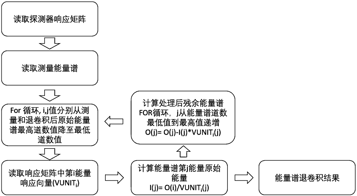 Design method for optimizing resolution of energy spectrum