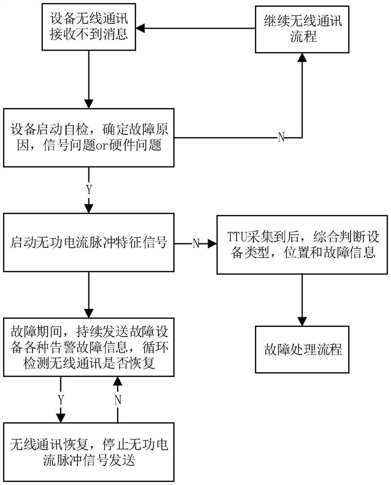 Equipment fault uploading technology using reactive current pulse signal