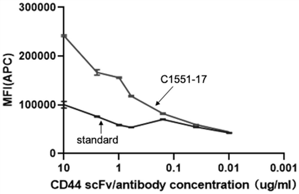 CD44 antibody, chimeric antigen receptor and application thereof