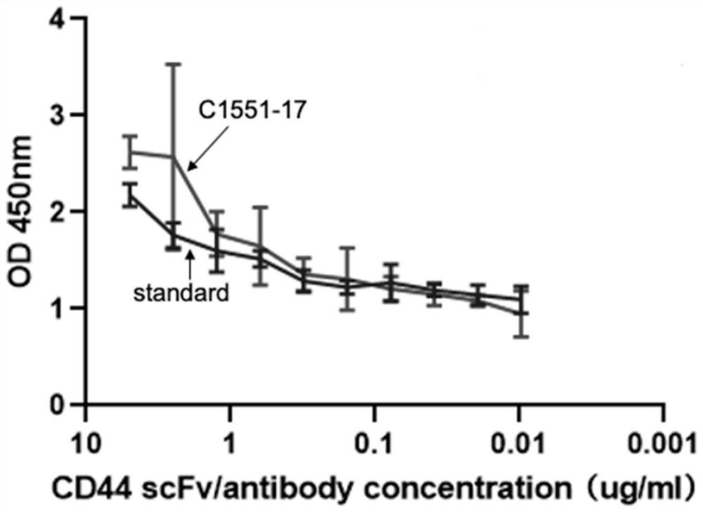 CD44 antibody, chimeric antigen receptor and application thereof