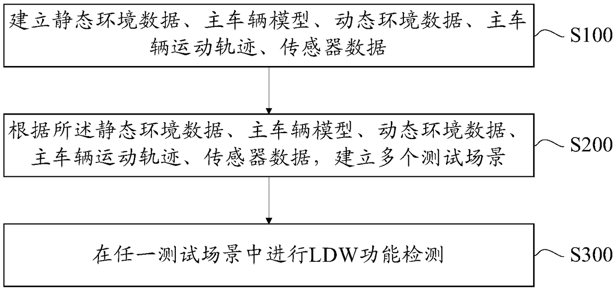 LDW function detection method