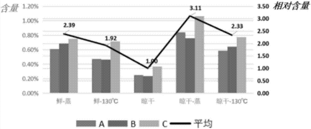 Traditional Chinese medicine material treatment method