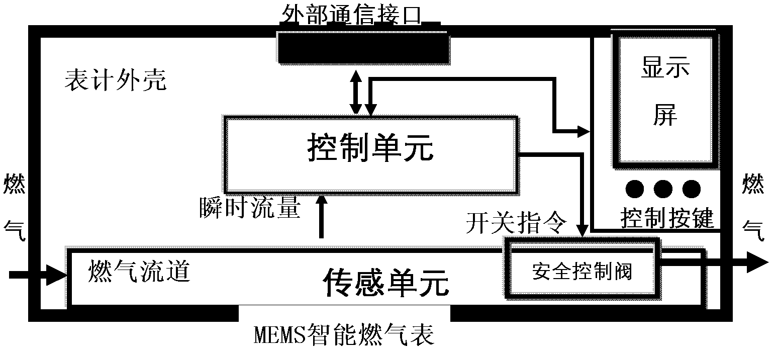 Gas meter with safety control function and safety control method