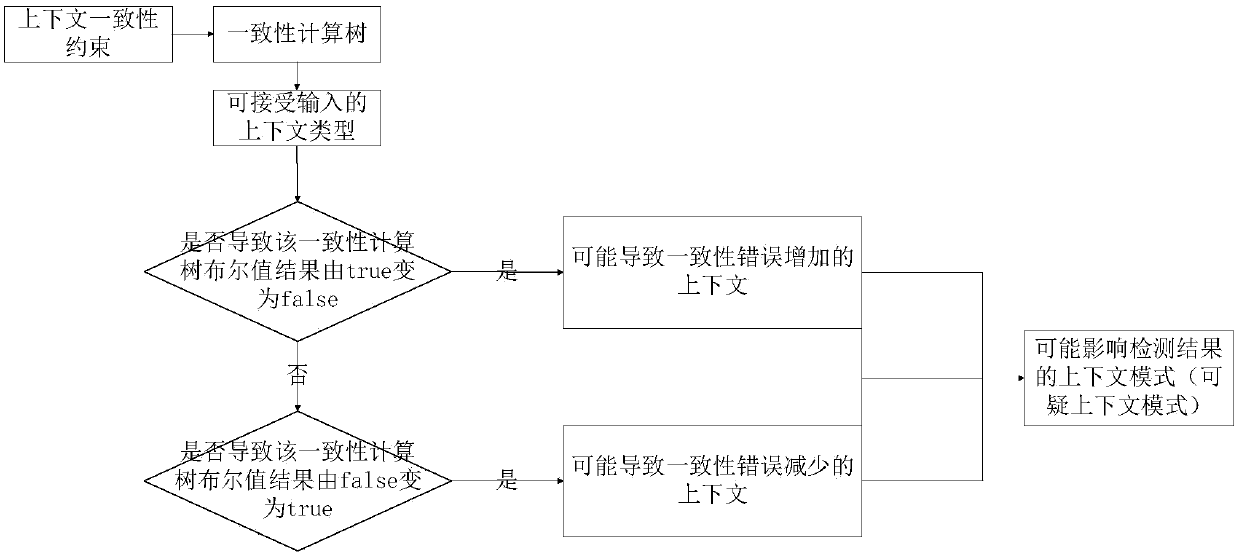 Detecting system and method for realizing context consistency