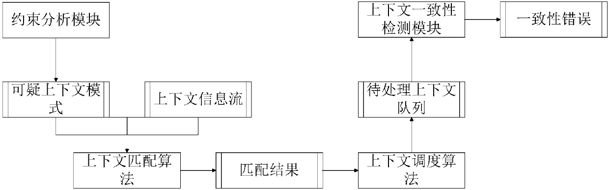 Detecting system and method for realizing context consistency