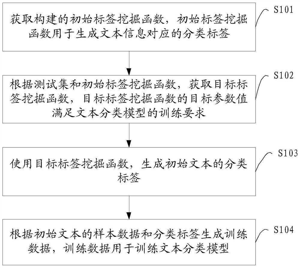 Text classification data processing method and device, storage medium and program product