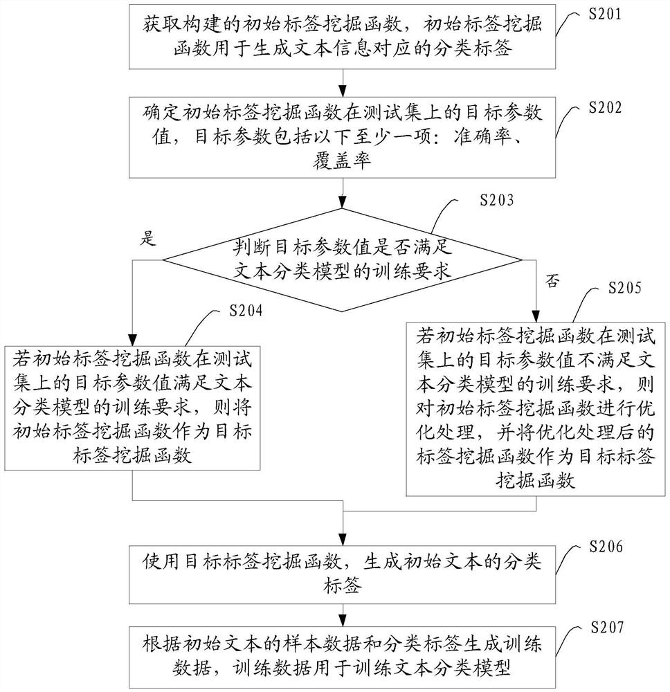 Text classification data processing method and device, storage medium and program product