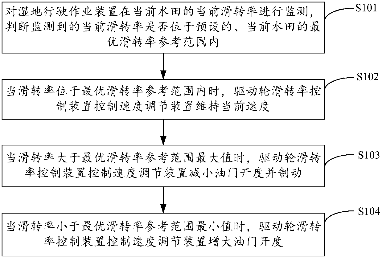 Wetland travel operation device and method for controlling same