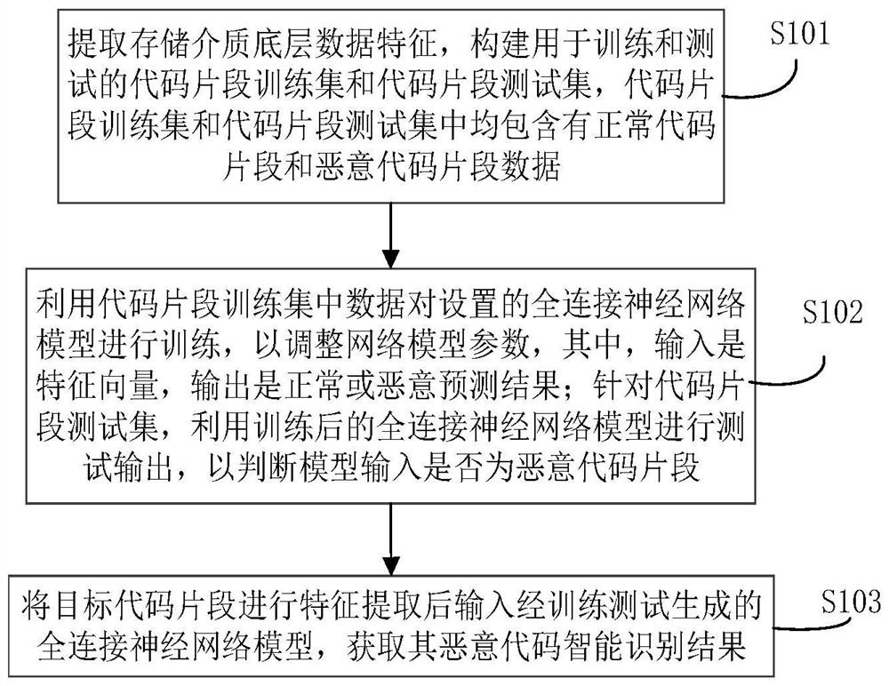 Intelligent malicious code fragment evidence obtaining method and system