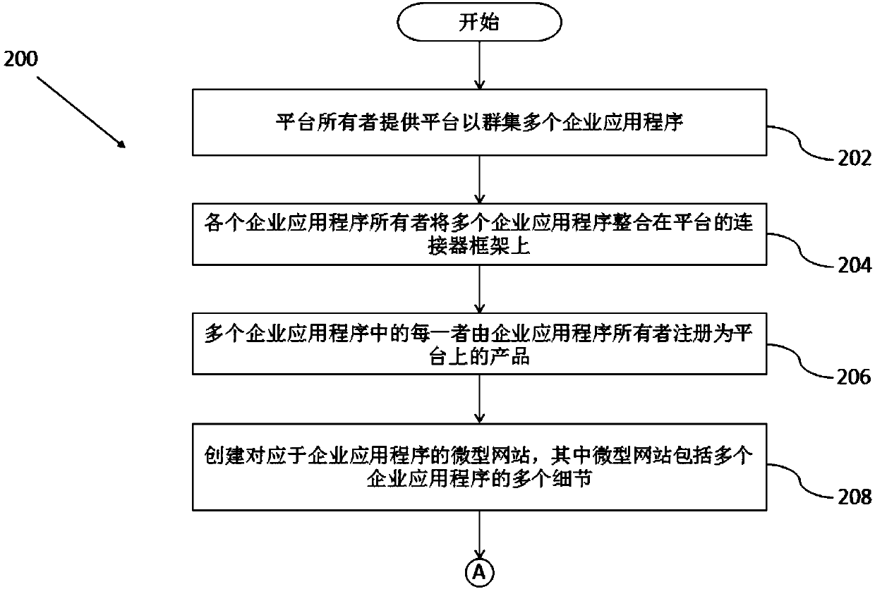 Method and system for aggregating, accessing and transacting a plurality of business applications