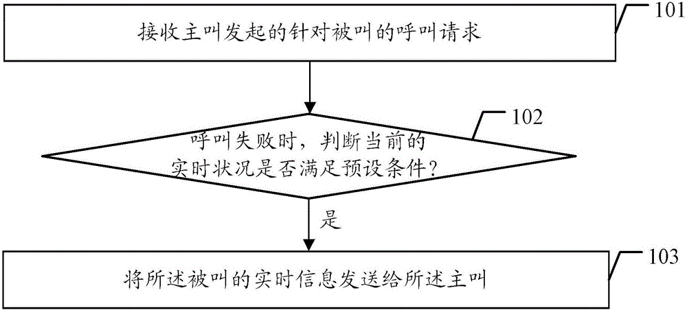 Call processing method and device