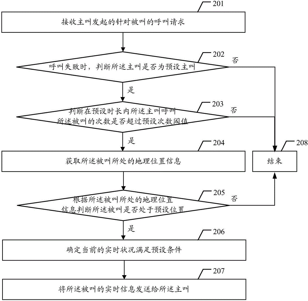 Call processing method and device