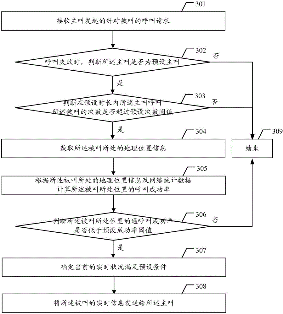 Call processing method and device