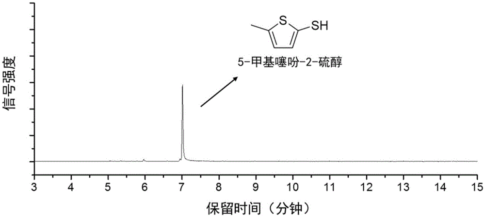 Method for preparing 5-methylthienyl-2-thiol from levulinic acid