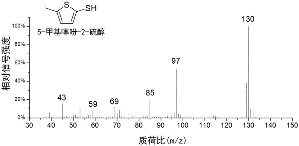 Method for preparing 5-methylthienyl-2-thiol from levulinic acid