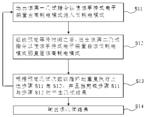 Handheld electronic device testing method