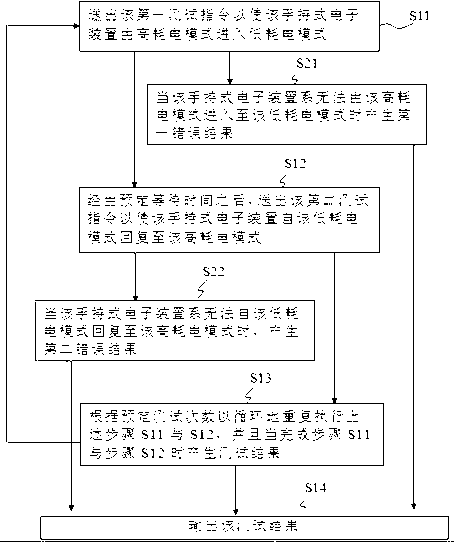 Handheld electronic device testing method