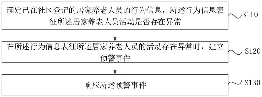 Monitoring method and device for home-based care personnel, electronic equipment and medium