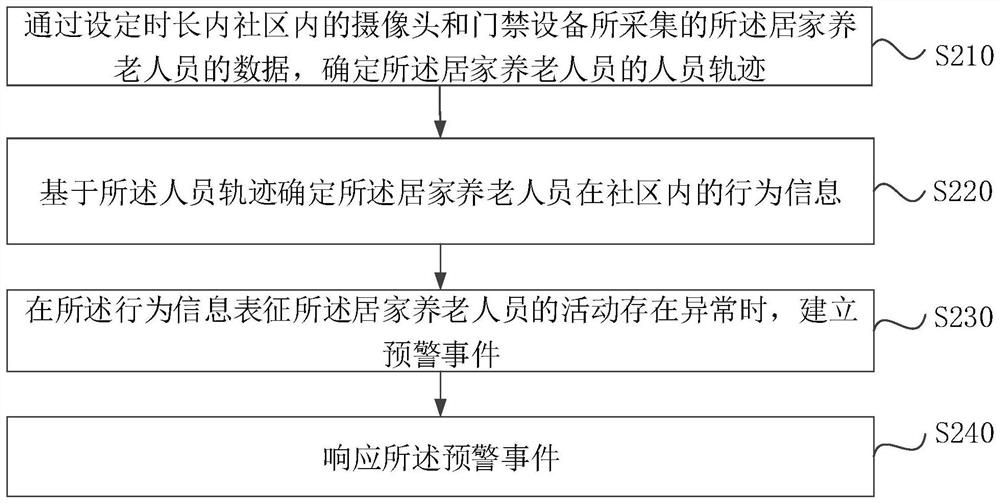 Monitoring method and device for home-based care personnel, electronic equipment and medium