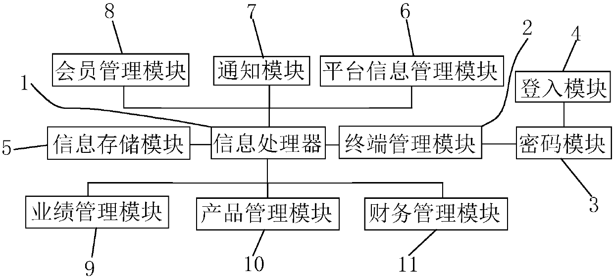 A background management system of a network sales platform