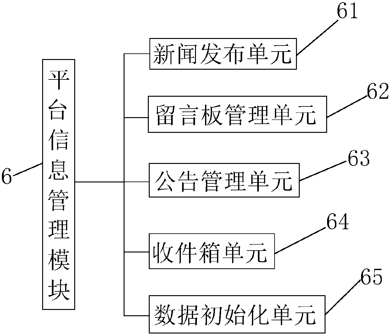 A background management system of a network sales platform