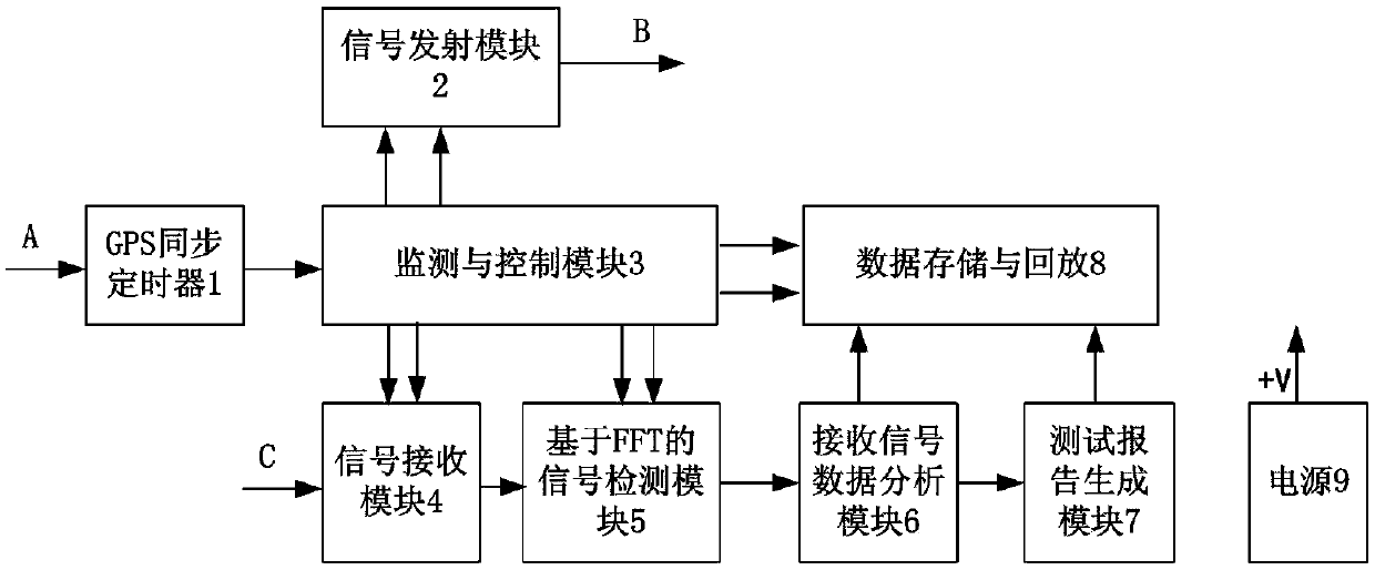 FFT-based ionospheric scattered signal level test device