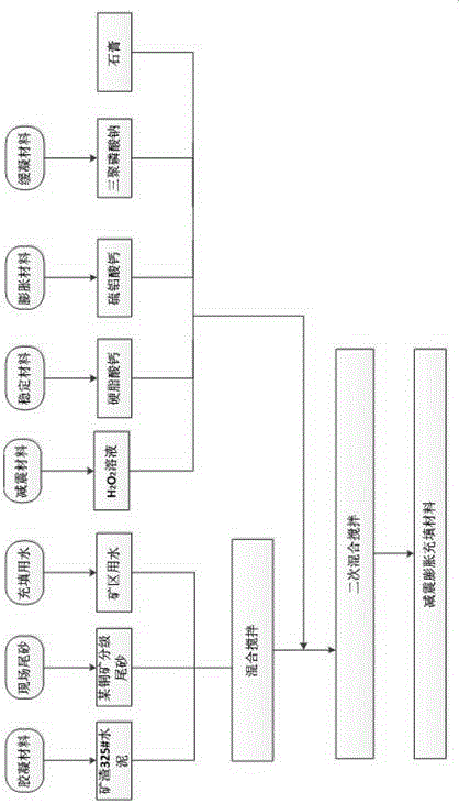 Shock-absorption expansion filling material used for filling deep goaf and preparation method