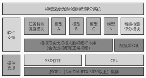 Model evaluation method based on deep counterfeit video detection and system