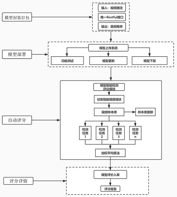 Model evaluation method based on deep counterfeit video detection and system